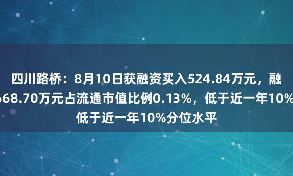 四川路桥：8月10日获融资买入524.84万元，融资余额9668.70万元占流通市值比例0.13%，低于近一年10%分位水平