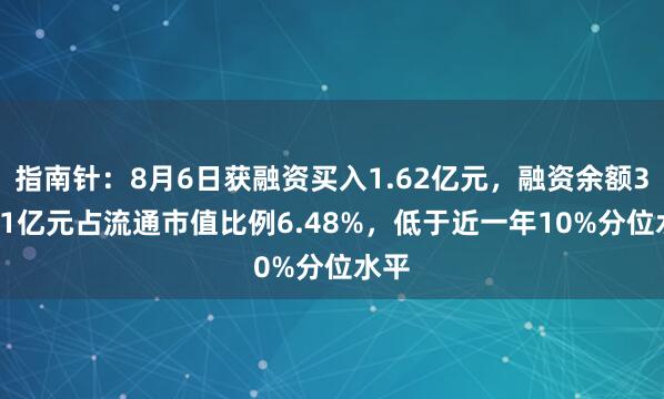 指南针：8月6日获融资买入1.62亿元，融资余额33.31亿元占流通市值比例6.48%，低于近一年10%分位水平